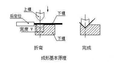 钣金加工中数控折弯加工零件范围及加工精度参数的详细解答-福州纬轩地产评估与咨询有限公司